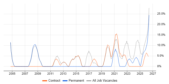 Problem-Solving job vacancy trend in Perth and Kinross