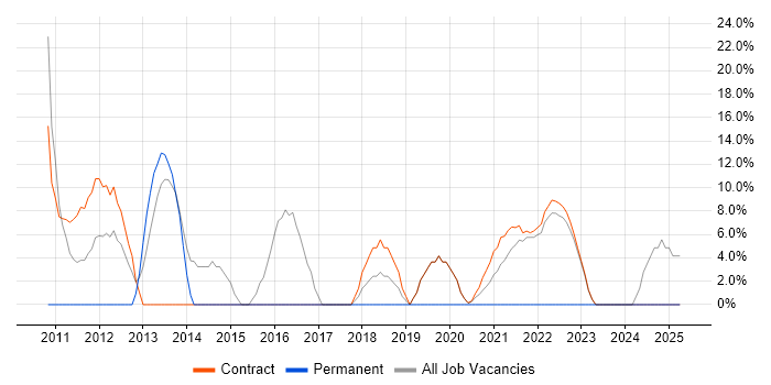 Job vacancy trend for Project Delivery in Perth and Kinross