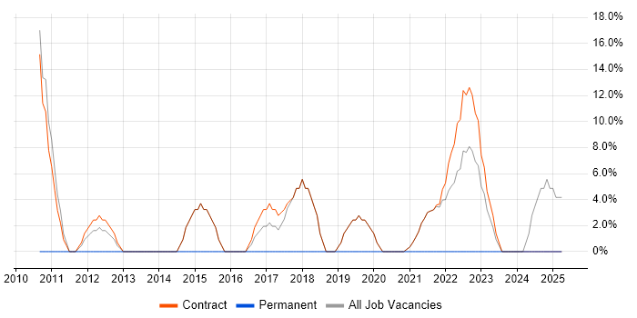 Job vacancy trend for Project Governance in Perth and Kinross
