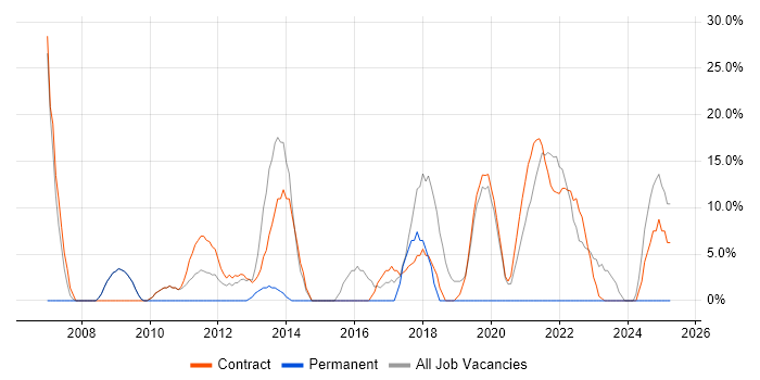 Job vacancy trend for Project Manager in Perth and Kinross Job vacancy trend for Project Manager in Perth and Kinross