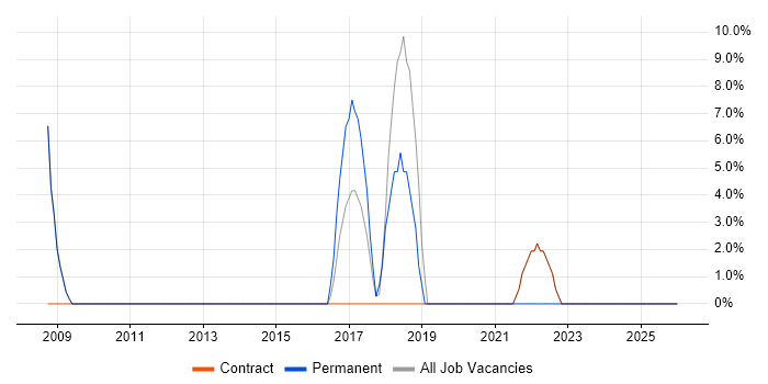 Python job vacancy trend in Perth and Kinross