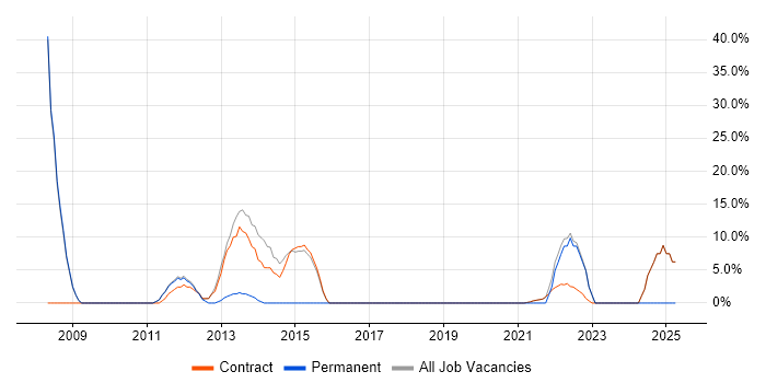 Job vacancy trend for QA in Perth and Kinross Job vacancy trend for QA in Perth and Kinross