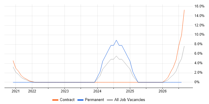 SC Cleared job vacancy trend in Perth and Kinross