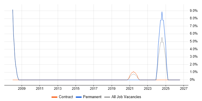 Security Cleared job vacancy trend in Perth and Kinross