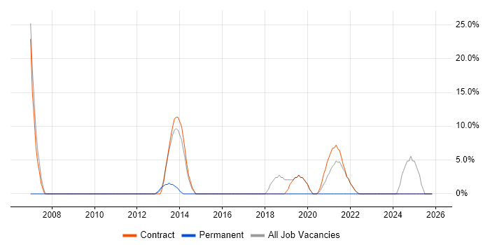 Senior Manager job vacancy trend in Perth and Kinross
