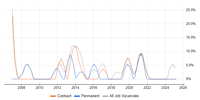 Job vacancy trend for Senior in Perth and Kinross Job vacancy trend for Senior in Perth and Kinross