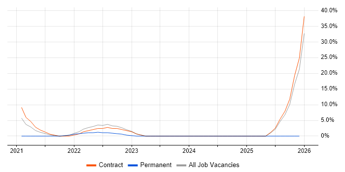 ServiceNow job vacancy trend in Perth and Kinross