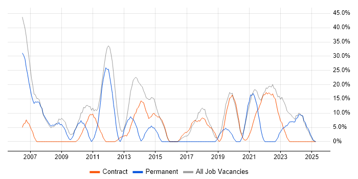 Job vacancy trend for Social Skills in Perth and Kinross Job vacancy trend for Social Skills in Perth and Kinross