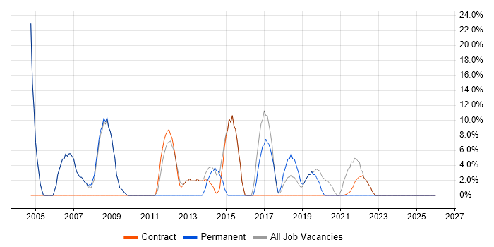 SQL job vacancy trend in Perth and Kinross