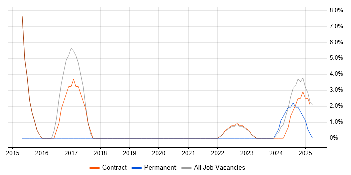 Job vacancy trend for Support Engineer in Perth and Kinross