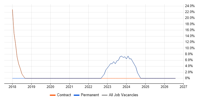 Support Manager job vacancy trend in Perth and Kinross