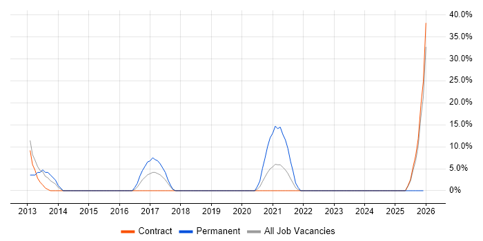 TCP/IP job vacancy trend in Perth and Kinross