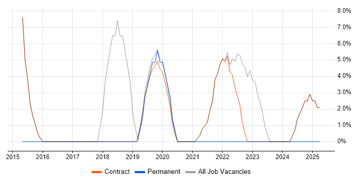 Job vacancy trend for Windows Server in Perth and Kinross Job vacancy trend for Windows Server in Perth and Kinross