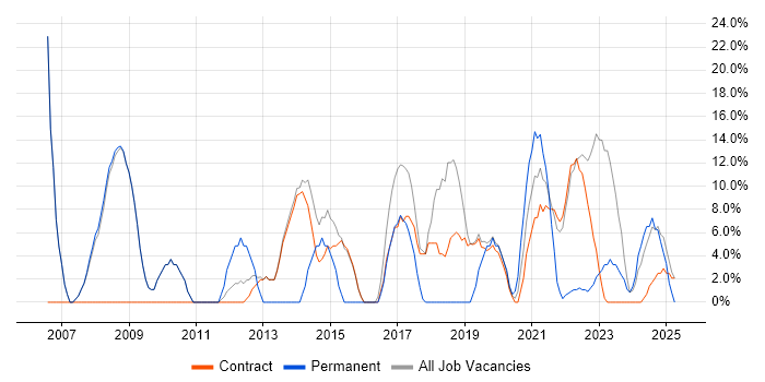 Job vacancy trend for Windows in Perth and Kinross Job vacancy trend for Windows in Perth and Kinross