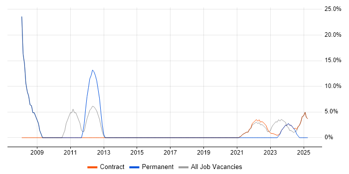 Job vacancy trend for Active Directory in Perthshire