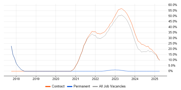 Job vacancy trend for Agile in Perthshire Job vacancy trend for Agile in Perthshire