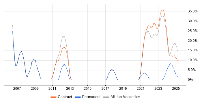 Job vacancy trend for Analyst in Perthshire Job vacancy trend for Analyst in Perthshire