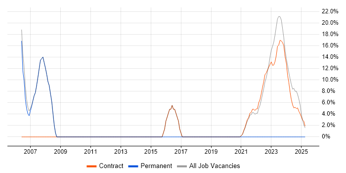 Job vacancy trend for Analytical Skills in Perthshire Job vacancy trend for Analytical Skills in Perthshire