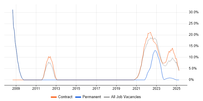 Job vacancy trend for Architect in Perthshire