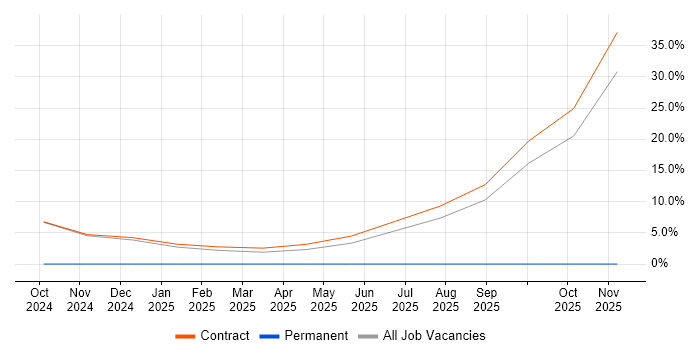 AI job vacancy trend in Perthshire