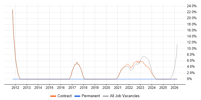 Asset Management job vacancy trend in Perthshire