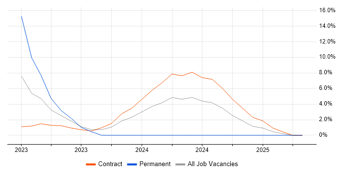 Job vacancy trend for AWS in Perthshire