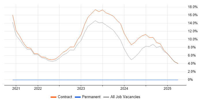 Job vacancy trend for Azure DevOps in Perthshire Job vacancy trend for Azure DevOps in Perthshire