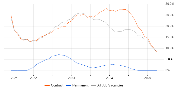 Job vacancy trend for Azure in Perthshire Job vacancy trend for Azure in Perthshire