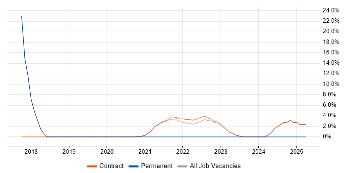 Job vacancy trend for Budgeting in Perthshire