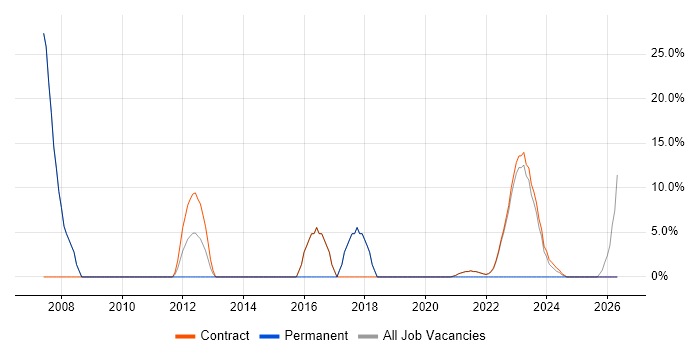 Business Analysis job vacancy trend in Perthshire