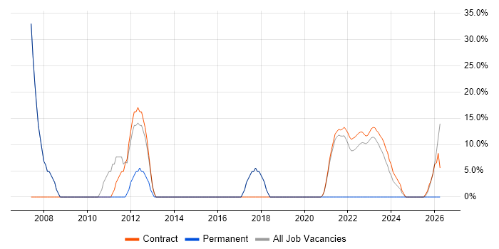 Business Analyst job vacancy trend in Perthshire