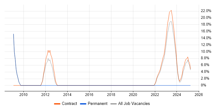 Job vacancy trend for Business Case in Perthshire Job vacancy trend for Business Case in Perthshire