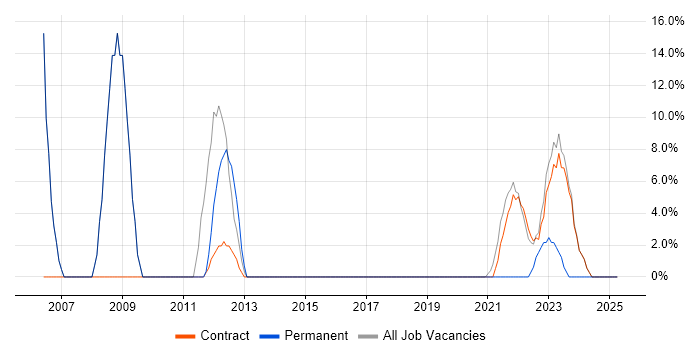 Job vacancy trend for Business Intelligence in Perthshire