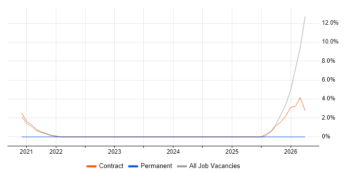 Business Systems Analyst job vacancy trend in Perthshire