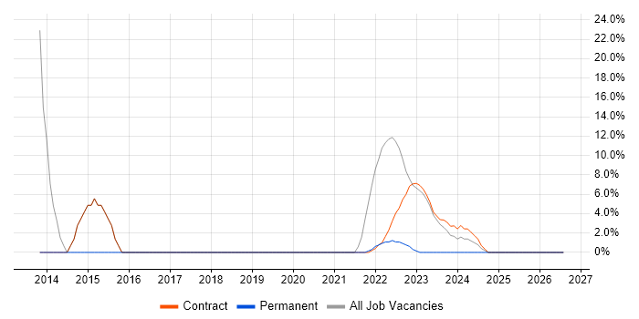 Change Management job vacancy trend in Perthshire