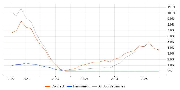 Job vacancy trend for CI/CD in Perthshire