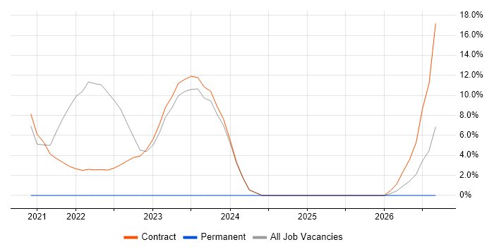 Coaching job vacancy trend in Perthshire