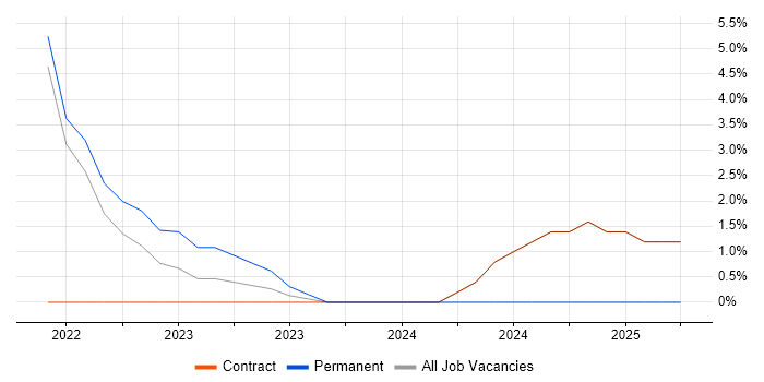 Job vacancy trend for Computer Science in Perthshire