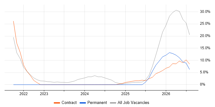Continuous Improvement job vacancy trend in Perthshire