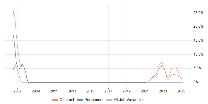 Job vacancy trend for C# in Perthshire
