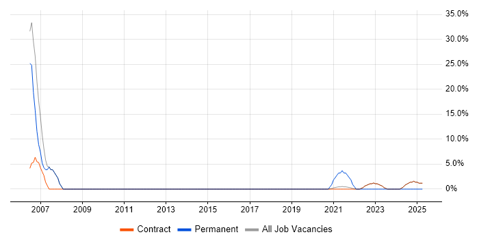 Job vacancy trend for CSS in Perthshire