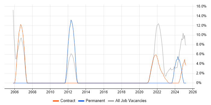 Job vacancy trend for Customer Service in Perthshire