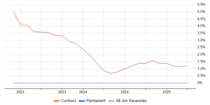 Job vacancy trend for Cyberattack in Perthshire