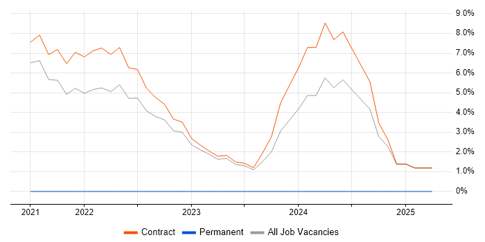 Job vacancy trend for Cyber Resilience in Perthshire Job vacancy trend for Cyber Resilience in Perthshire