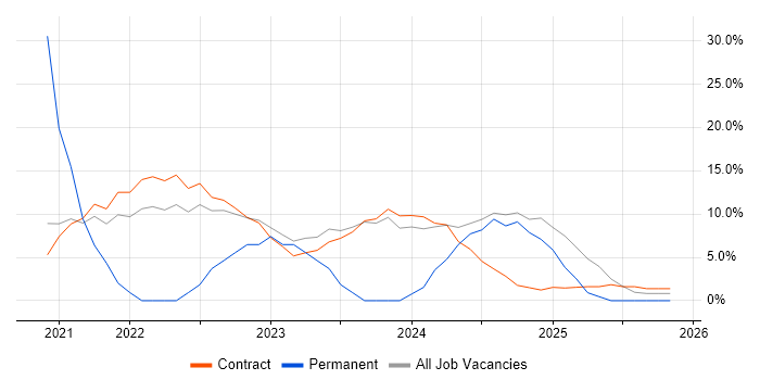 Cybersecurity job vacancy trend in Perthshire