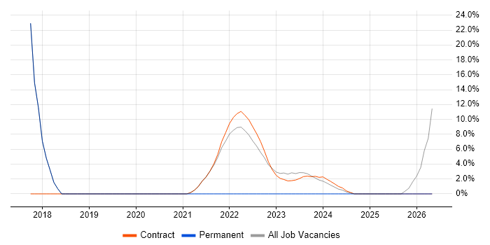 Data Analysis job vacancy trend in Perthshire