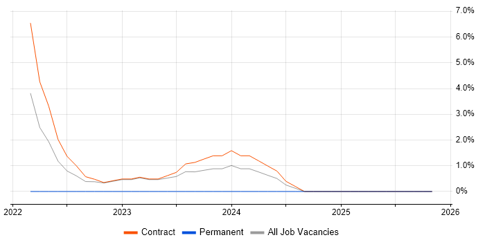Data Cleansing job vacancy trend in Perthshire