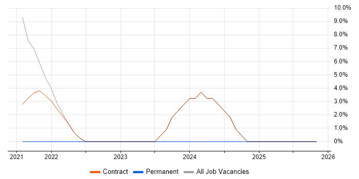 Data Migration job vacancy trend in Perthshire