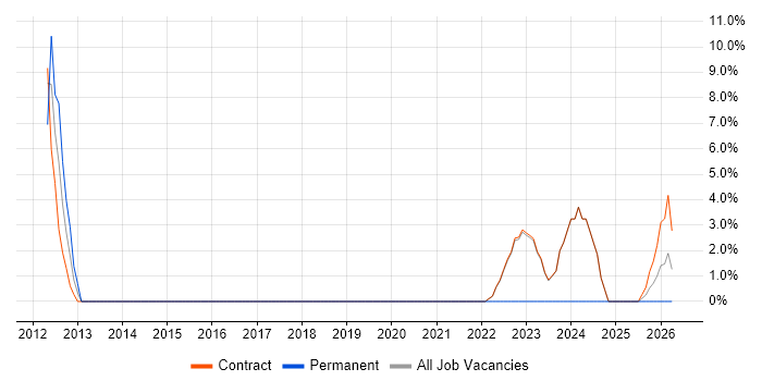 Data Modelling job vacancy trend in Perthshire