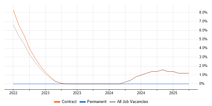 Job vacancy trend for Data Protection in Perthshire